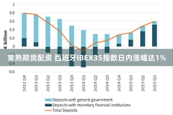 常熟期货配资 西班牙IBEX35指数日内涨幅达1%