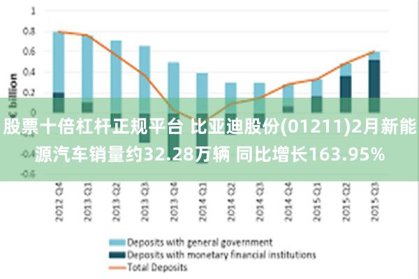 股票十倍杠杆正规平台 比亚迪股份(01211)2月新能源汽车销量约32.28万辆 同比增长163.95%